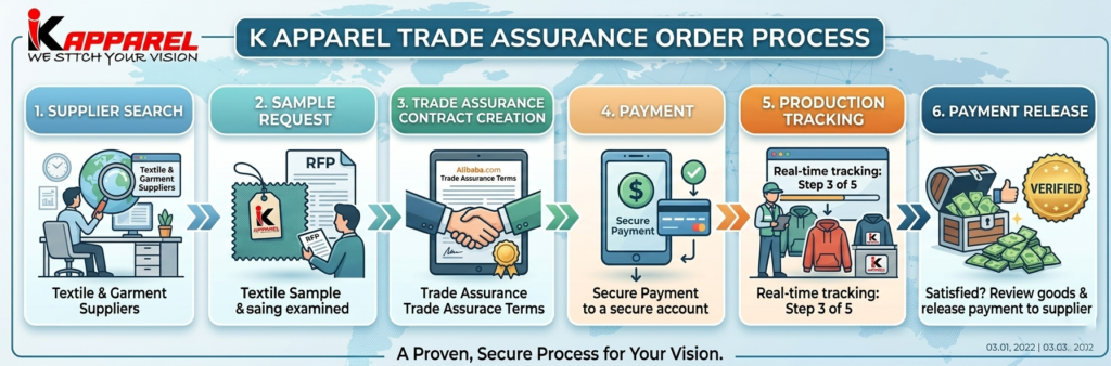 Step-by-step Trade Assurance payment protection process for apparel sourcing