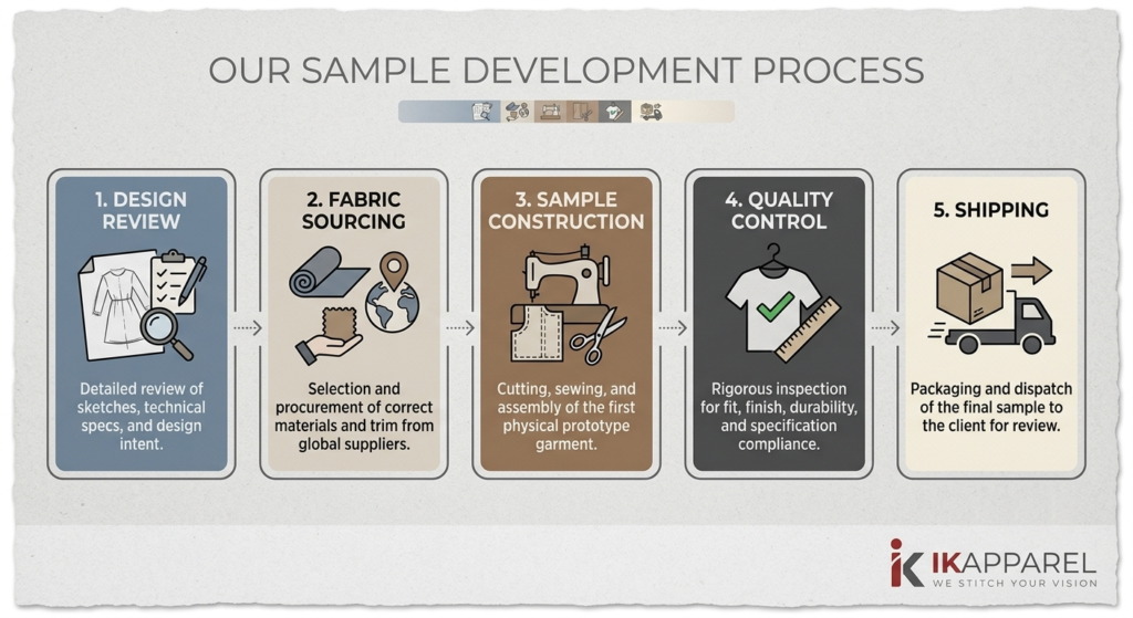 custom apparel sample production stages timeline infographic